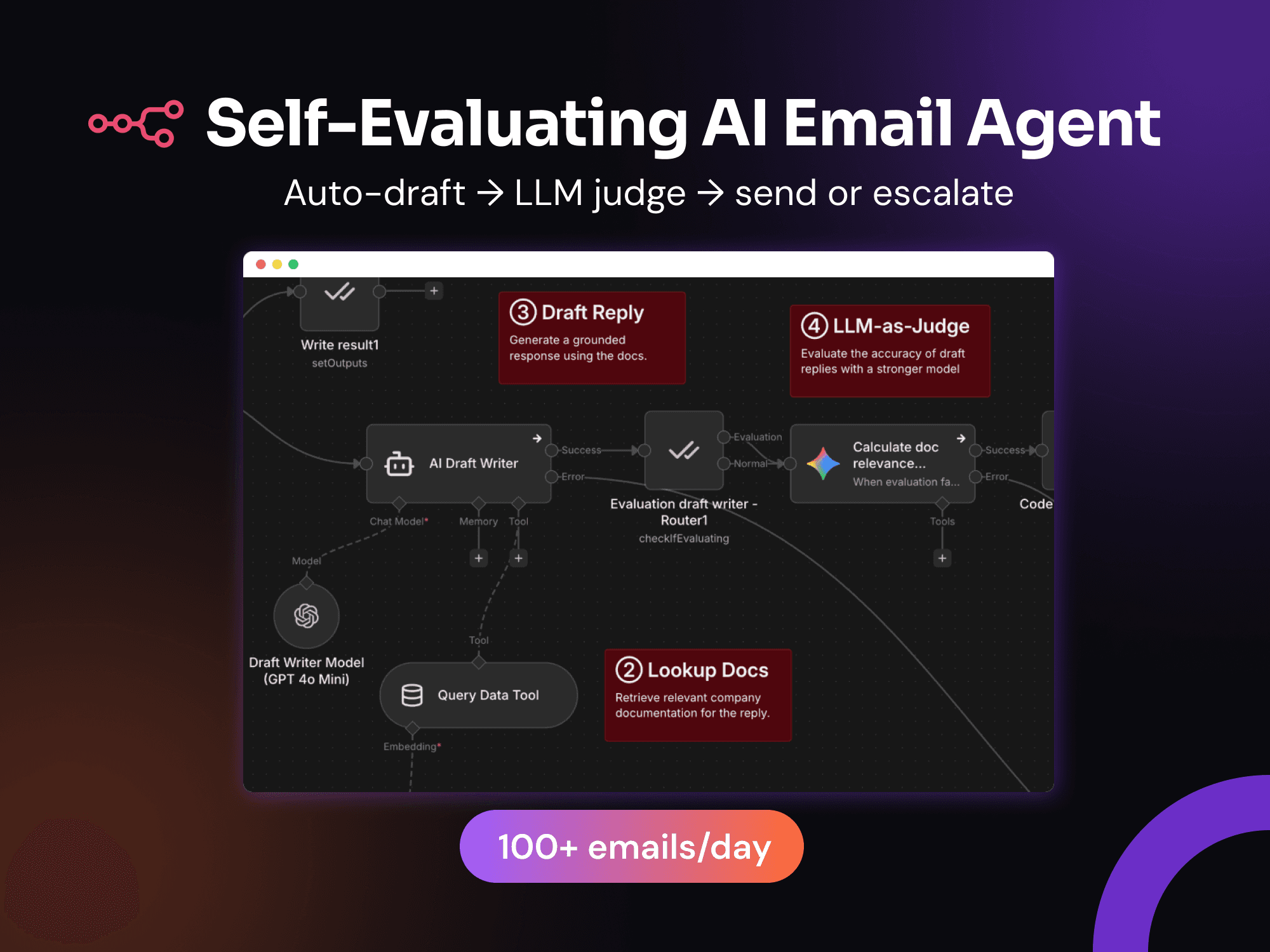 AI-Powered Self-Evaluated Email Automation Pipeline